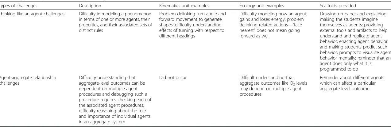 Table 4 Types of agent-based thinking challenges and scaffolds