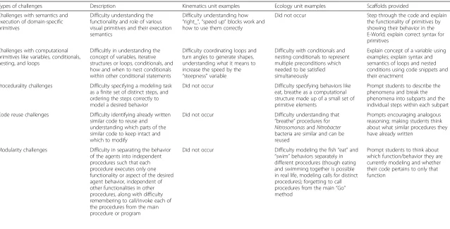 Table 5 Types of programming challenges and scaffolds