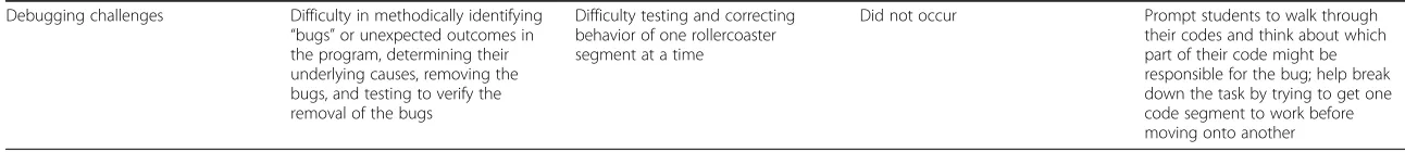 Table 5 Types of programming challenges and scaffolds (Continued)