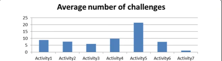 Fig. 5 Variation of average number of challenges over activities