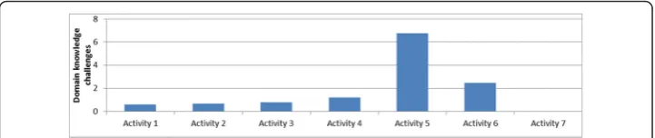 Fig. 6 Average number of domain knowledge challenges over time