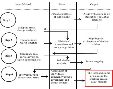 Figure 1. Four stages and RaTA targets Source: Modification of  RaTA (Galudra et al., 2010)