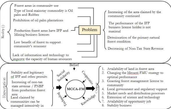 Figure 5. Element of reality, problem, strategy and process MCCA-FM