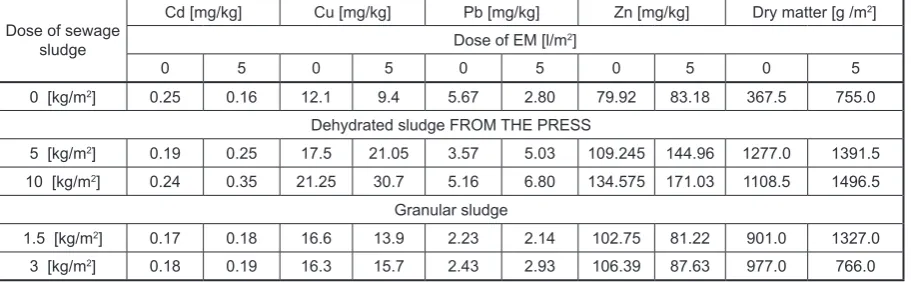Table 3. Contents of heavy metals and dry matter of grasses fertilized with different doses of sludge with or without EM