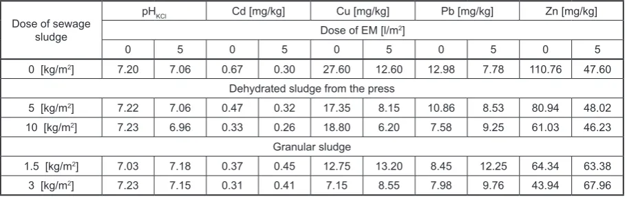 Table 4. Effects of fertilizing with different doses of sewage sludge with or without EM on soil pH and contents of heavy metals in soil