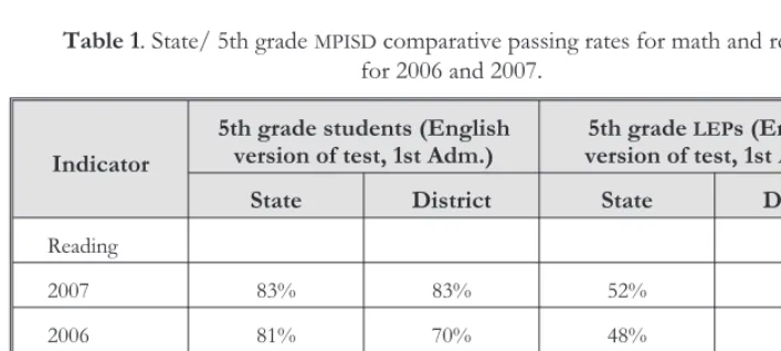 Table 1. State/ 5th grade MPISD comparative passing rates for math and readingfor 2006 and 2007.