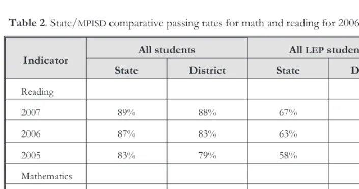 Table 2. State/MPISD comparative passing rates for math and reading for 2006 and 2007.