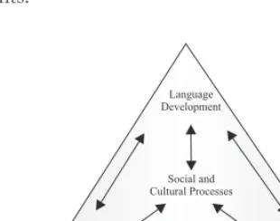 Figure 1. Collier’s model of language development for school.