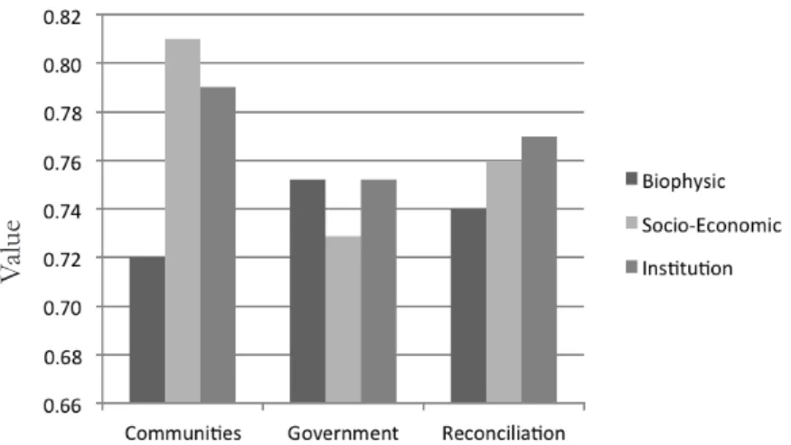 Figure 4. Proposed priorities to manage Ciliwung Watershed based on stakeholders’ perceptions