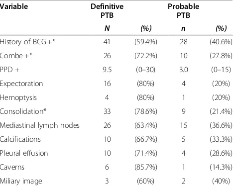 Table 1 Comparison between cases of definitive VSprobable pulmonary tuberculosis