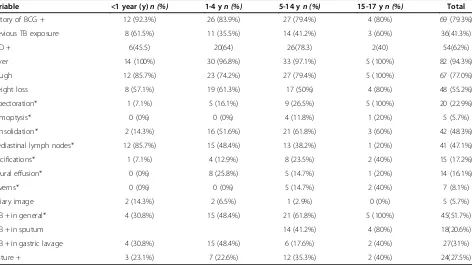 Table 2 Symptomatology and radiological finding in 87 patients with pulmonary tuberculosis