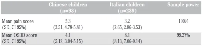 Table 1. Differences between the two groups of children undergoing venipuncture withregard to ethnicity, gender and age.