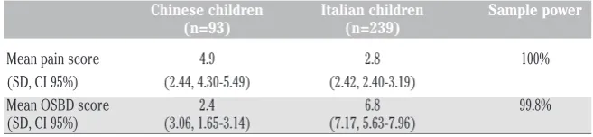 Table 5. Differences in the mean pain and Observational Scale of Behavioral Distress(OSBD) scores of Chinese and Italian children stratified by gender.