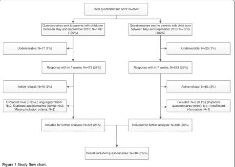 Figure 1 Study flow chart.