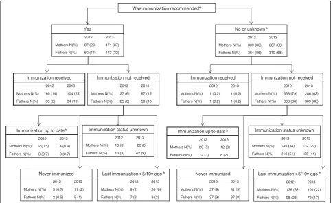 Table 2 Parental knowledge about pertussis