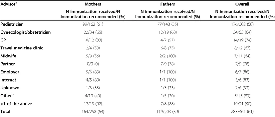 Table 4 Parental pertussis immunization rate following recommendation by advisor, 2012 and 2013 study cohortscombined