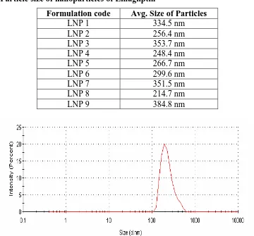 Table 2: Particle size of nanoparticles of Linagliptin 