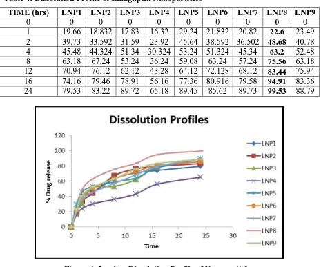 Table 4: Dissolution Profile of Linagliptin Nanoparticles 