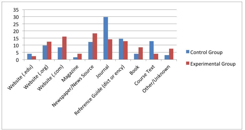 Figure 3: Percent of Sources on Bibliographies by type (print or web-based) 
