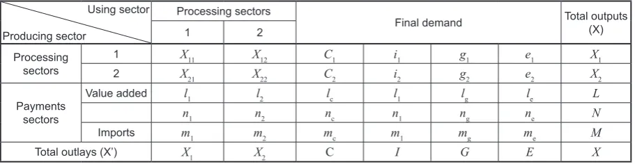 Table 1. Matrix used to create the Input-Output table of production sectors