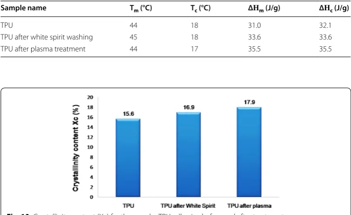 Table 3 Melting (Tm) and crystallization (Tc) temperatures, melting (ΔHm) and crystalliza-tion (ΔHc) heat of the powder elastomers (DSC)
