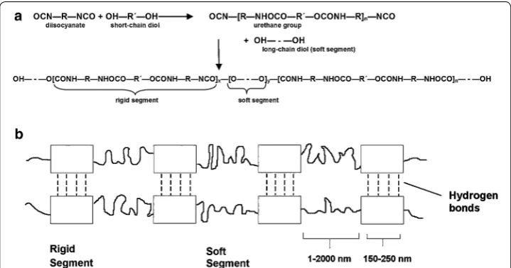 Fig. 1 Thermoplastic polyurethane chemical reaction (a) and block structure configuration (b