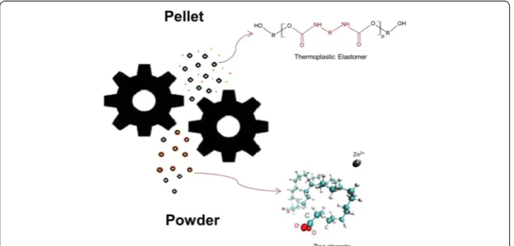 Fig. 2 Diagram showing the basics of the milling process with zinc stearate