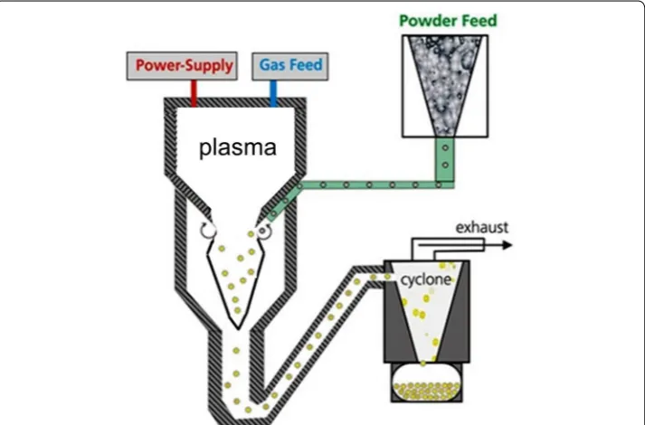 Fig. 3 Diagram showing the plasma process in the particle surface treatment