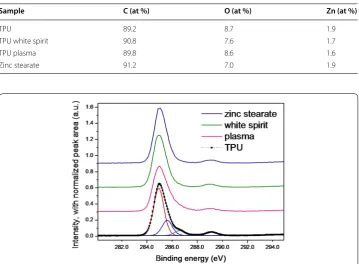 Table 2 Elemental composition (atomic percentage) of the powder surfaces investigated by XPS