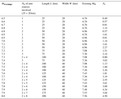 Table 1. Scaling factors (Fs) required to produce a composite scenario of magnitude Mw(comp) from the existing 25 × 20 km2 unit sourcefunctions in the western Mediterranean basin.