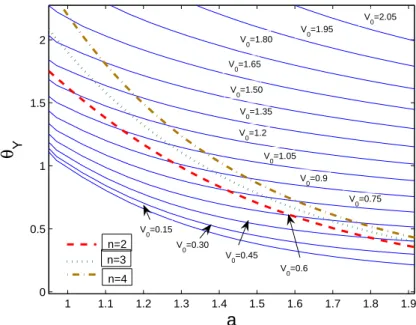 Figure 6. Bifurcation branches in the a−θ Y plane. The bifurcations with n = 2 are represented