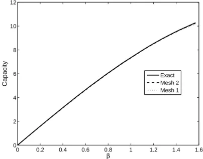 Figure 3. Capacity versus zenithal angle in an axisymmetric drop.