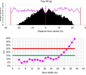 Figure 5a. Superphosphate from Wanganui sown from ACE spreader in still conditions. Spread pattern top, calculated bout width for 25%CV where top line is intersected 34.25 m