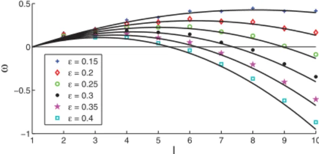 FIG. 3. (Color online) Analytical (in black) and numerical dis- dis-persion curves for different values of the diffusion coefficient ε
