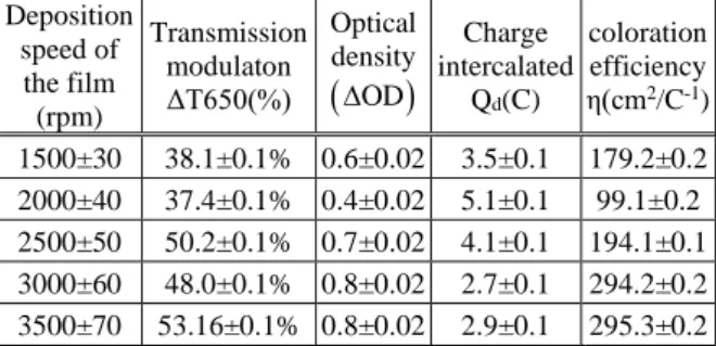 Table 2. Styles of different parts of the manuscript  Deposition  speed of  the film  (rpm)  Transmission modulaton ΔT650(%)  Optical density (OD) Charge  intercalated Qd(C)  coloration efficiency η(cm2/C-1 )  1500±30  38.1±0.1%  0.6±0.02  3.5±0.1  179.2±