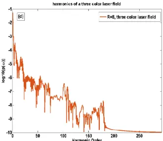 Fig.  5.  High-order-harmonic  spectra  produced  by  H 2 +   molecule  under  homogenous  three  color  laser  field  at  (a)