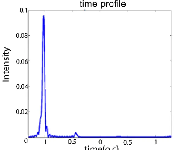 Fig.  8.  Time  profile  of  an  isolated  73  attosecond  pulse. What does “O.C” mean? 