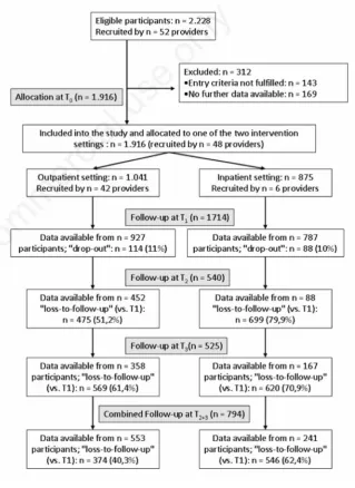 Figure 1. Flow diagram showing patient recruitment and follow-up in the EvAKuJ study.Data on combined follow-up at any time point after the end of the intervention (T2+3)are not reported here but were used in a previous publication of the EvAKuJ Study Grou