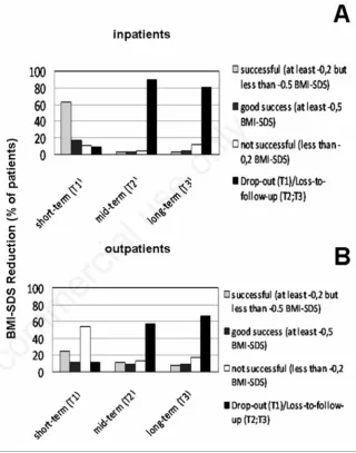 Figure 2. Short-term, mid-term, and long-term effects of obesity treatment on body-mass-index standard deviation scores (BMI-SDS) in an inpatient setting (A) or an outpatientsetting (B) as reported by the EvAKuJ Study Group (Appendix)