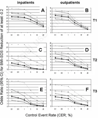 Figure 3. Odds ratios (OR) and upper and lower limits of 95% confidence intervals (CI)for successful obesity treatment [reduction of body-mass-index standard deviation scores(BMI-SDS) of at least -0.2] as a function of different categories of control event