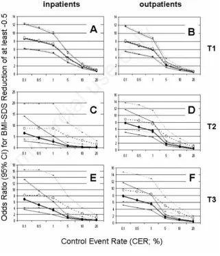 Figure 4. Odds ratios (OR) and upper and lower limits of 95% confidence intervals (CI)for good success in obesity treatment [reduction of body-mass-index standard deviationscores (BMI-SDS) of at least -0.5] as a function of different categories of control 