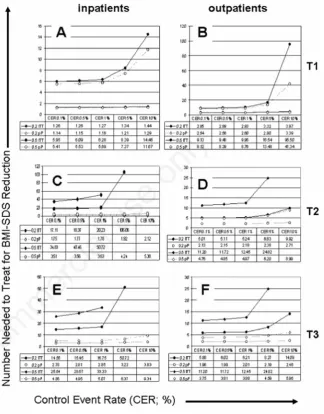 Figure 5. The number needed to treat (NNT) in order to achieve a reduction of body-mass-index standard deviation scores [BMI-SDS] of at least -0.2 (dots and circles) or -0.5(filled and empty diamonds) in one additional patient as a function of different cate-