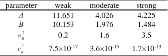 Table 1. Different parameters, used in the Gamma- Gamma-Gamma model 