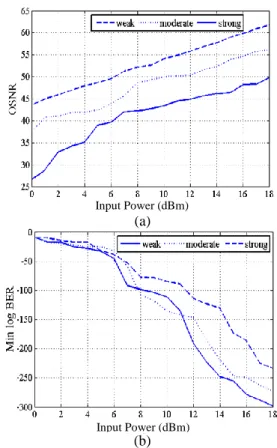 Fig.  7.  (a)  OSNR,  and  (b)  Min  log  BER  in  OSSB  wave versus input power of the system
