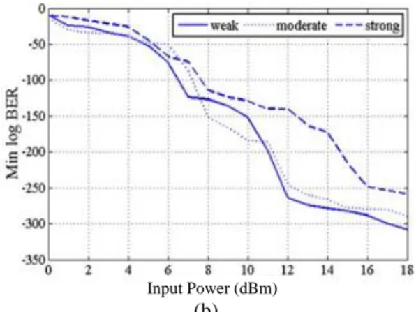 Fig. 8. (a) OSNR, (b) Min log BER in ODSB wave  versus input power of the system. 