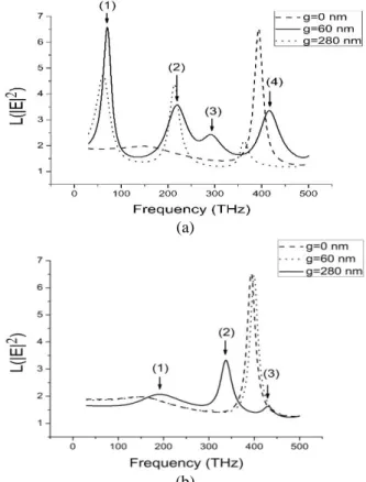 Fig.  2. Second-order LF  for different  gap sizes  and  electric fields parallel to the (a) x and (b) y direction