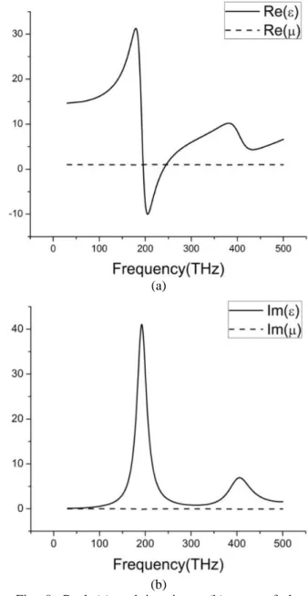 Fig. 7.  Influence of the unit cell size on second-order  LF. 