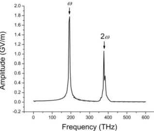Fig. 9. Amplitude of the transmitted signals from the  unit cell of the U-shaped nano-structure embedded in  second  order  nonlinear  dielectric,  obtained  using  Fourier transforms