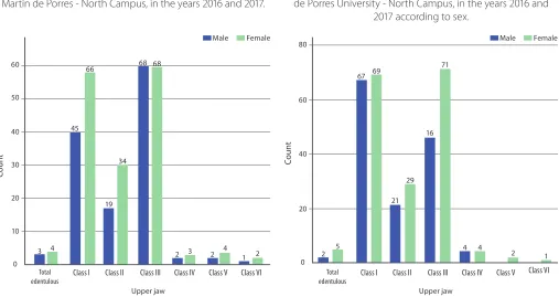 Figure 3. Prevalence of partial edentulism in upper jaw in patients treated at the Dental Clinic of Universidad San according to the Kennedy and Applegate classification Martín de Porres - North Campus, in the years 2016 and 2017
