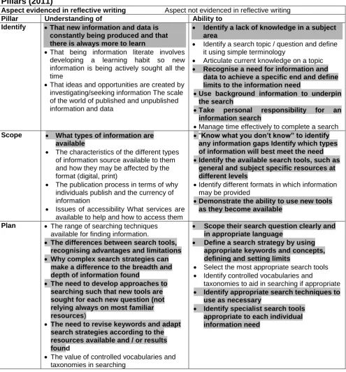 Table 1. Aspects of IL represented in the students’ writing using the SCONUL Seven Pillars (2011) 